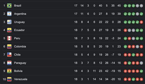 Final Conmebol Table For 2022 World Cup Qualifying Soccer