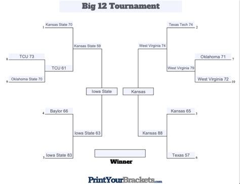 Big 12 Tournament 2019 Bracket Schedule And Scores Updated