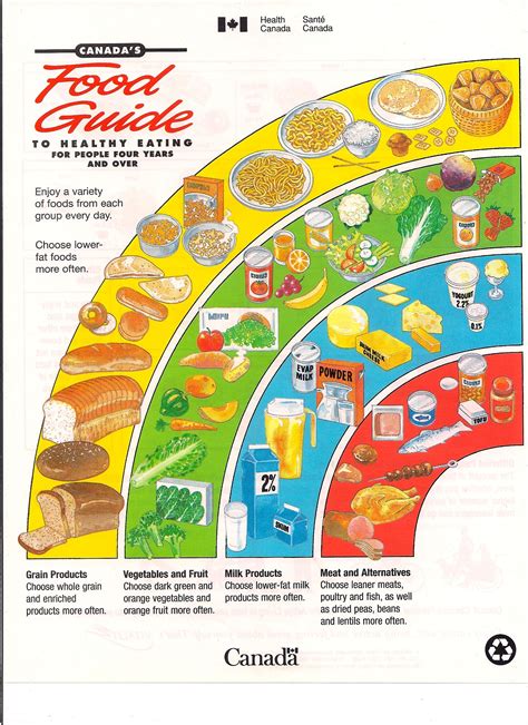 Nutrition Guide Canada Food Canada Food Guide Four Food Groups