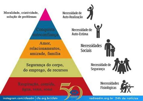 Pirâmide Das Necessidades De Maslow Administração Organograma