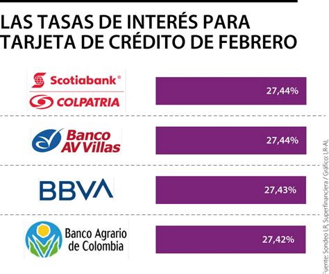 Las Tasas De Interés Más Altas Y Las Más Bajas Para Las Tarjetas De