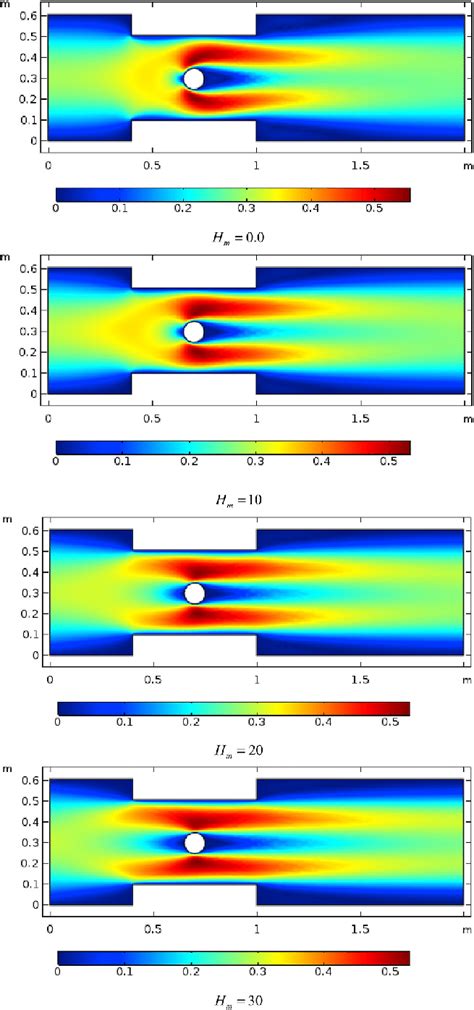 Impact of magnetic field parameter on velocity u m ¼ 0 2 and Re ¼ 20