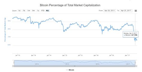 A technique used by nomics is the layering of endpoints. Cryptocurrency Market Cap > $30 Billion, an All-Time High