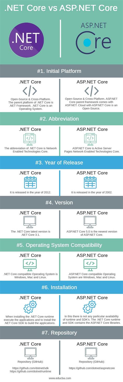 Net Core Vs Aspnet Core Top 8 Most Important Comparisons To Know
