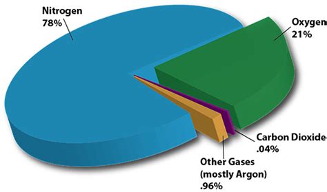 Gases In Earths Atmosphere Center For Science Education