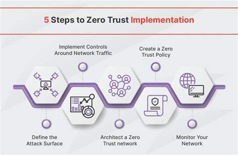 How To Implement Zero Trust 5 Steps Approach And Its Challenges Fortinet