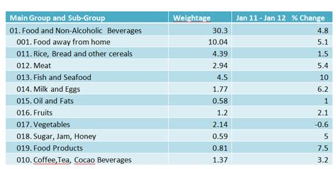 Austrade's food and beverage to malaysia industry country profile provides australian exporters with information such as trends and opportunities while new zealand dominates the supply of liquid milk in malaysia, australia has the leading market share position in cheese, yoghurt and butter categories. How the Malaysian Government Manipulate the CPi to ...
