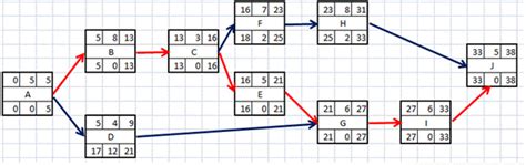 Precedence Diagramming Method Template