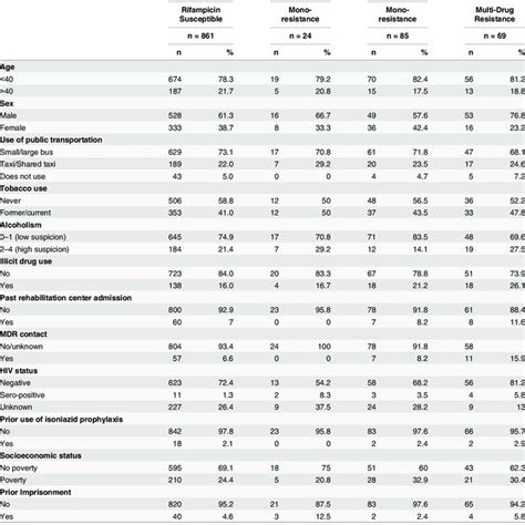 demographic and clinical characteristics of isoniazid and rifampicin download table