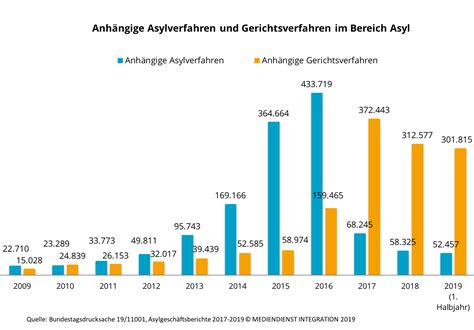 Wir hoffen und erwarten, dass sie eine lösung finden mit der alle zufrieden werden. Zahl der Flüchtlinge | Flucht & Asyl | Zahlen und Fakten ...