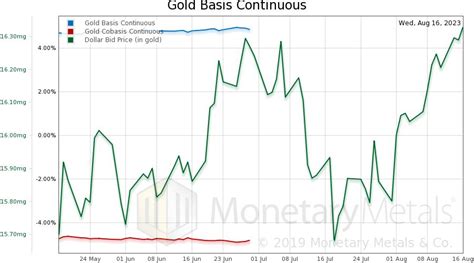 Gold Basis Monetary Metals