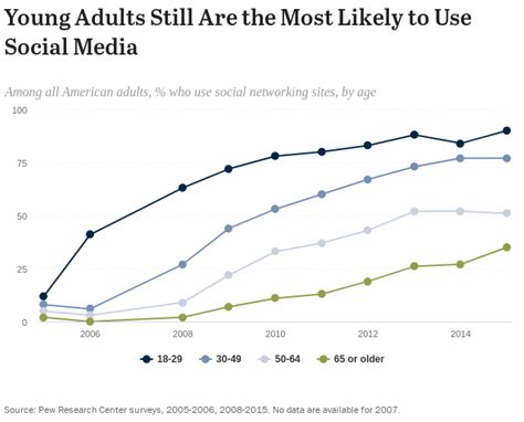 Young Adults Still Are The Most Likely To Use Social Media Pew