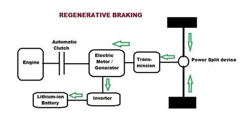 How Regenerative Braking Is Revolutionizing The Way We Brake