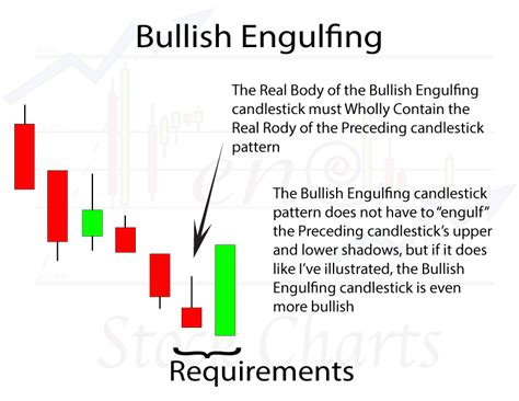 Bullish Engulfing Candlestick Pattern Trendy Stock Charts