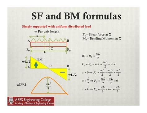 Sfd Bmd Formula Why I Find The Shear Force Digram And Bending Moment