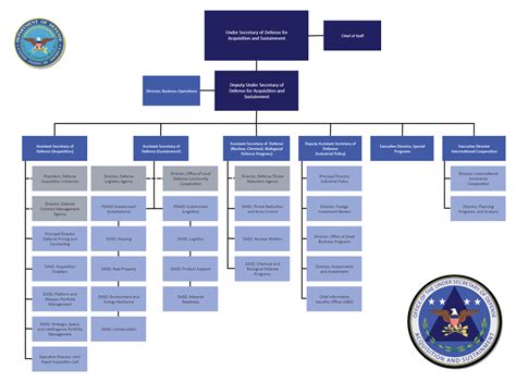 Dod Organizational Chart Edrawmax Edrawmax Templates