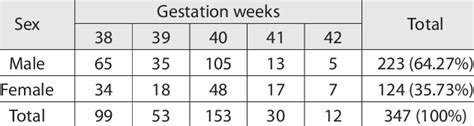 Distribution Of The Term Examinees By Sex And Gestation Maturity Download Table