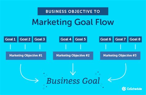 Marketing Objectives How To Set Them In Six Steps Coschedule