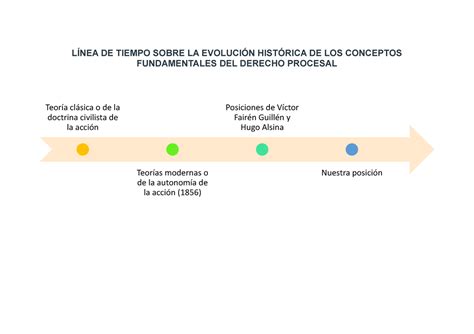 L Nea De Tiempo Sobre La Evoluci N Hist Rica De Los Conceptos