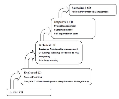 Agile Maturity Model Staged Representation 31 Download Scientific