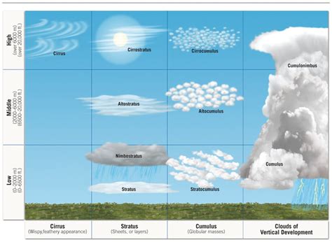 Weather School Its All About The Clouds Manitoba Co Operator