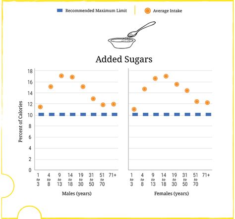Sugar Food Sources Health Implications Intakes And Label Reading To