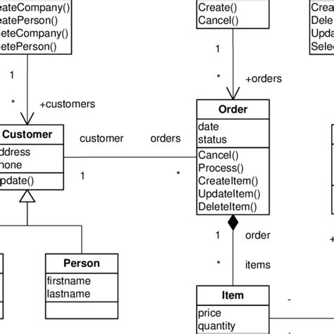 1 A Uml Class Diagram Of An Order Management System The Class Diagram