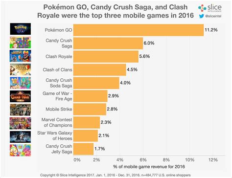 Pokémon Go Drove Mobile Game Revenue For 2016