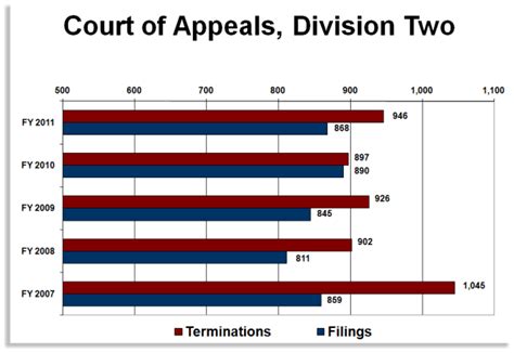 Court Of Appeals Division Two Case Filings Chart
