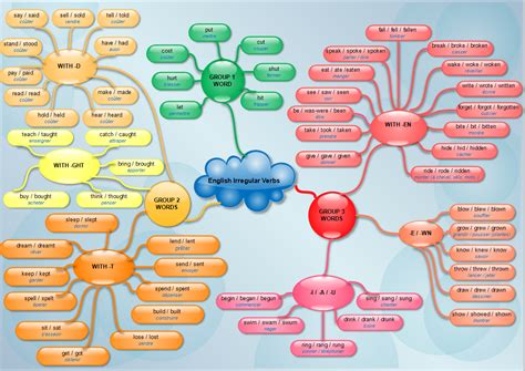 Irregular Verbs K L Imindmap Mind Map Template Biggerplate Images And Photos Finder