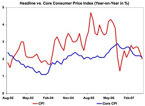 Inflation Cpi Core Rate Inflation Ex Inflation Seeking Alpha