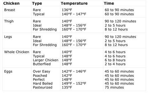 What temperature should chicken be cooked to, and is it the same for light meat and dark meat? Sous Vide Chicken Guide
