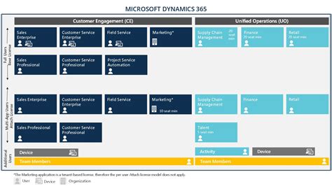 Microsoft Dynamics 365 Licensing Explained Sunrise Technologies