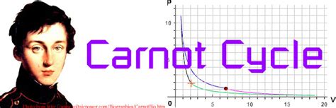 Carnot Engine Animation