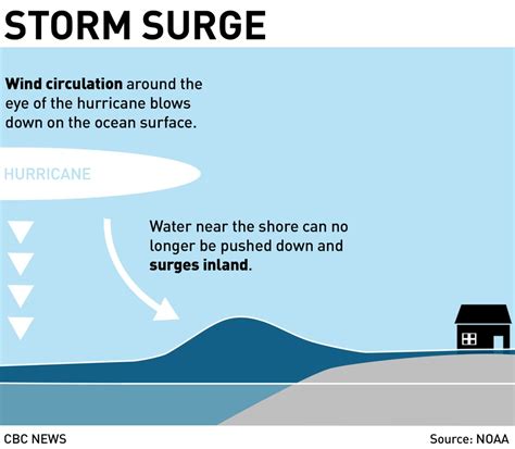 How Hurricanes Generate Deadly Storm Surges And Catastrophic Floods