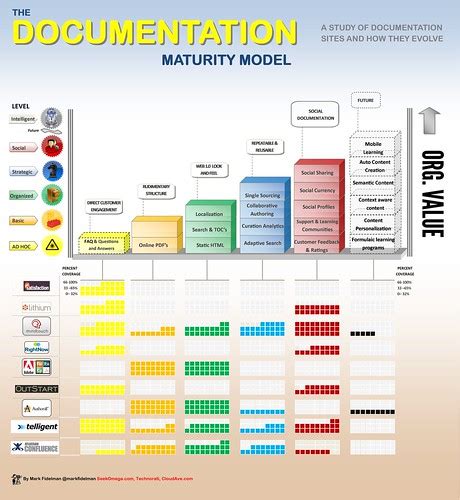 Documentation Maturity Model There Are Six Levels Of Matur Flickr