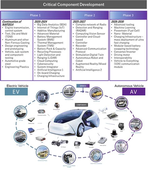 Malaysia as a regional hub for energy efficient vehicles (eev) with high technology uptake. Overview of the Malaysian Automotive Industry and its ...