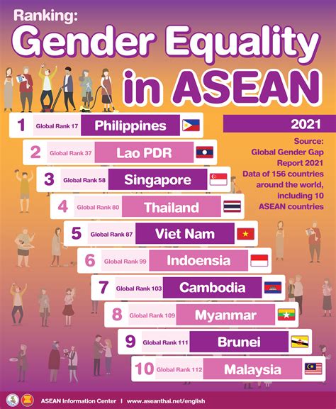 Ranking Gender Equality In Asean Information Center