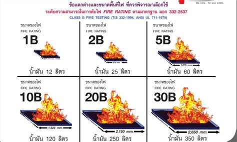 Angsuchawal: จุดบ่งชี้ประสิทธิภาพการดับไฟของถังดับเพลิง