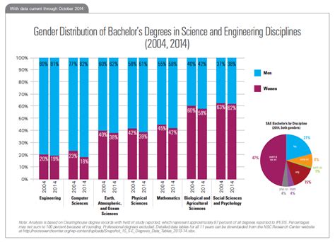 Science And Engineering Degree Attainment 2015 National