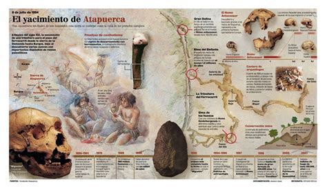 El Yacimiento De Atapuerca 800000 Ac 30000 Ac Atapuerca