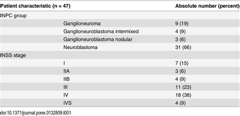 Patient Characteristics Inss International Neuroblastoma Staging