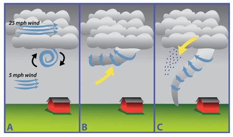 Formation Of A Tornado Tornadoes