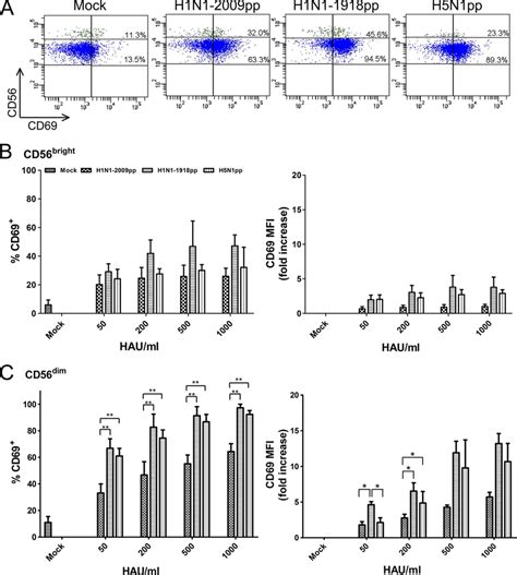 Expression Of The Early Activation Marker Cd69 On Nk Cells In Response