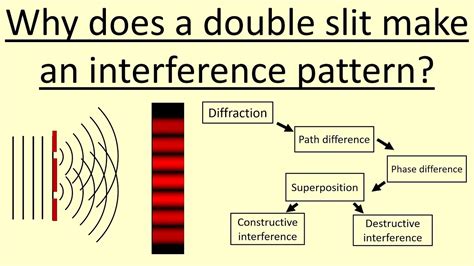 How Does The Double Slit Interference Pattern Form Youtube