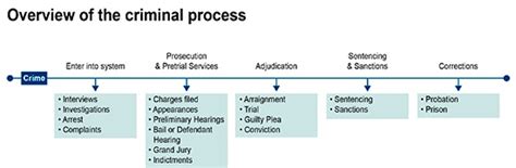 A Brief Description Of The Federal Criminal Justice Process — Fbi