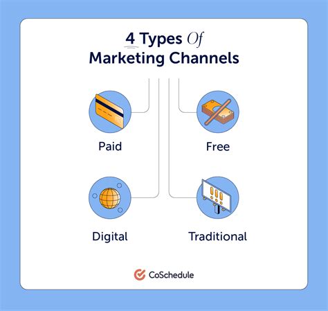 18 Marketing Channels Types And Examples To Help You Choose Yours