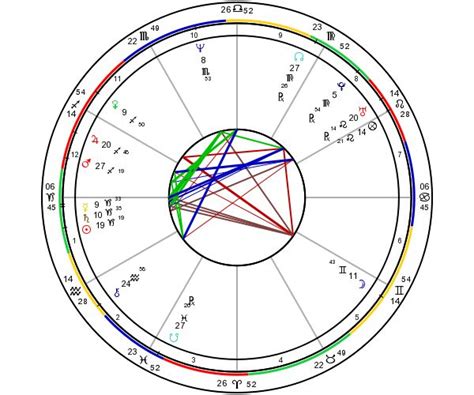 Astrograph My Chart Learn Astrology Horoscope Pie Chart