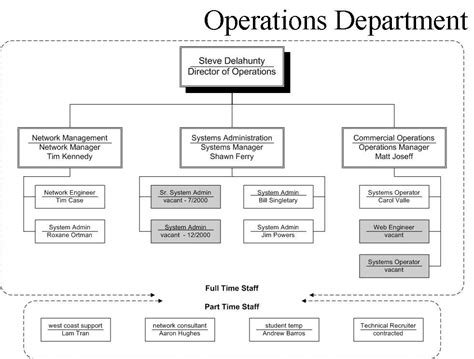 Image Result For Operations Department Organizational Structure