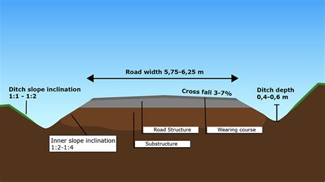Typical Cross Section And Its Terminology Of A Public Two Lane Gravel
